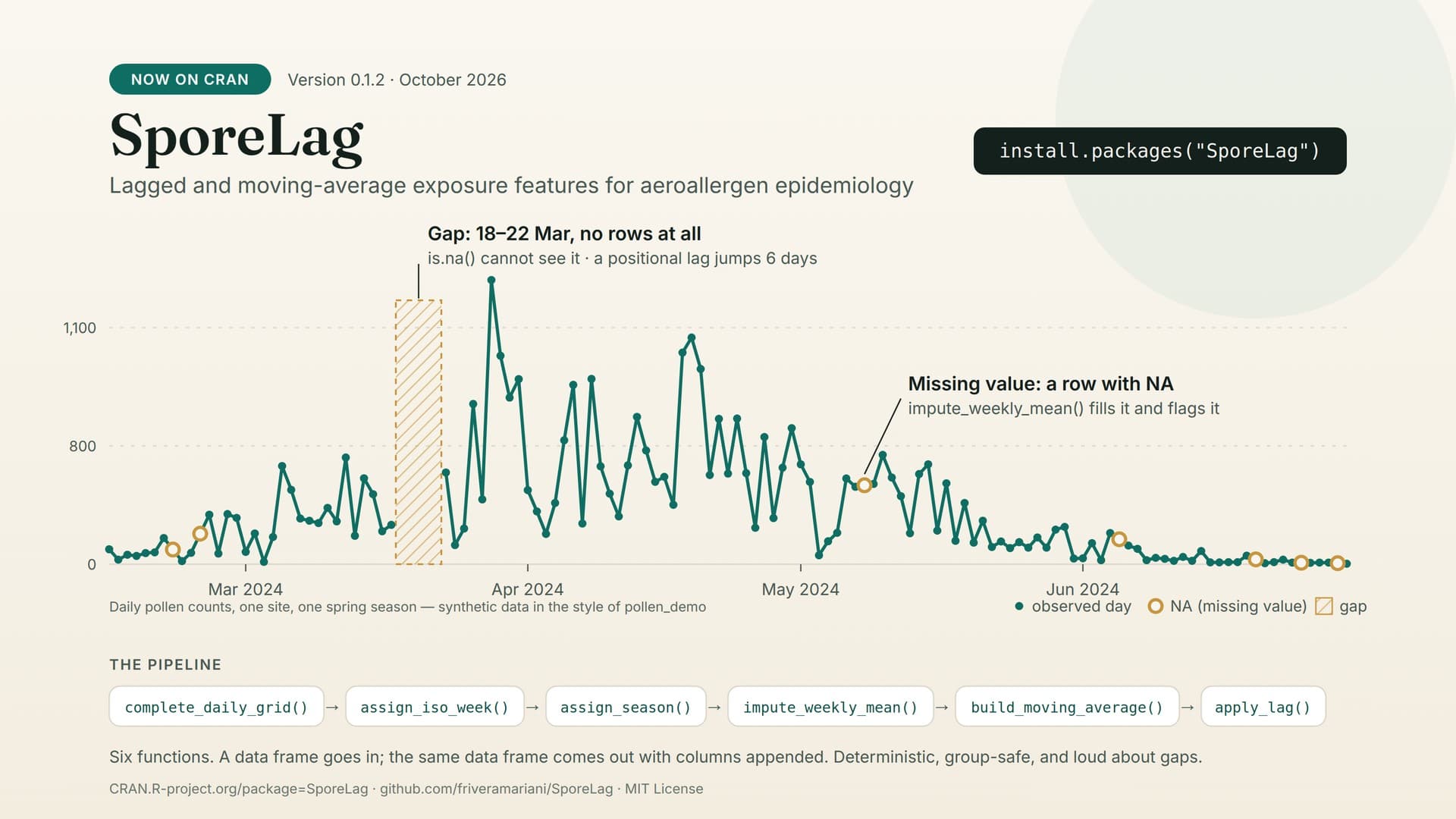 Graphic titled SporeLag with a Now on CRAN badge and the command install.packages("SporeLag"). A line chart of daily pollen counts over one spring season marks a hatched five-day gap in March labeled “Gap: 18–22 Mar, no rows at all” and a hollow point labeled “Missing value: a row with NA.” Below, six chips show the pipeline: complete_daily_grid, assign_iso_week, assign_season, impute_weekly_mean, build_moving_average, apply_lag.
