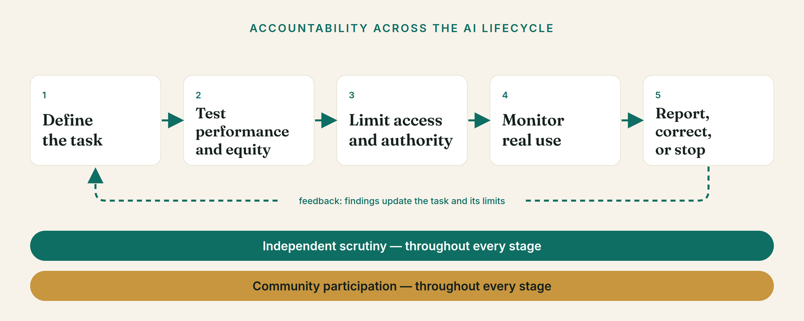 AI accountability cycle from task definition and equity testing through limited authority, monitoring, and correction, with independent scrutiny and community participation throughout.