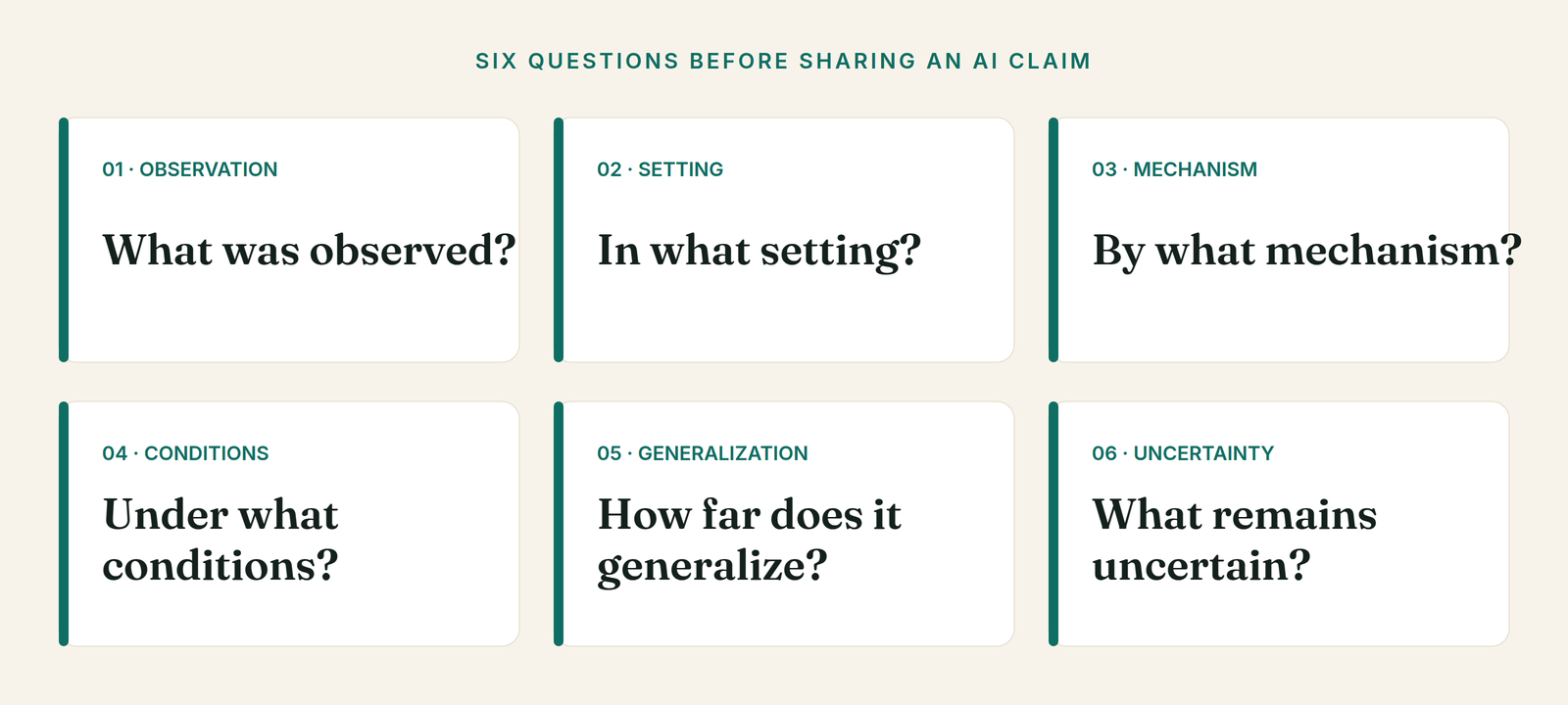 Six questions for evaluating AI claims: observation, setting, mechanism, conditions, generalization, and uncertainty.